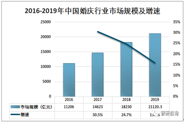 婚庆公司连锁加盟